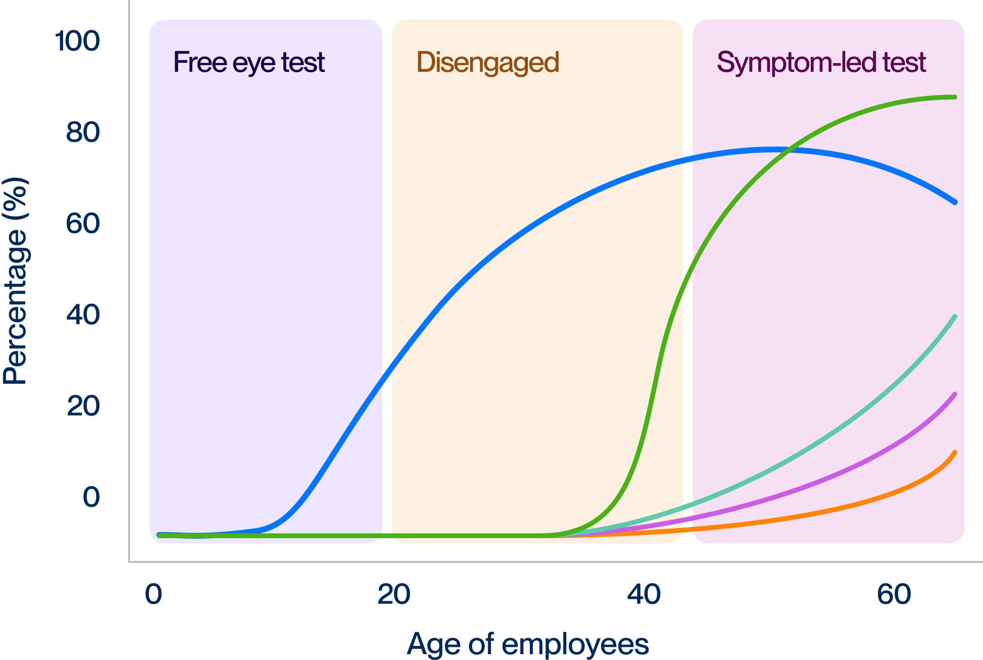 Chart of eye conditions by age of employees, showing digital eye strain rising from the free eye test years into the disengaged and symptom-led testing years